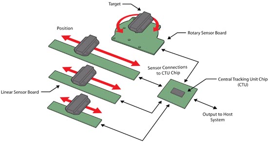 Types of position sensor from CambridgeIC - Cambridge IC